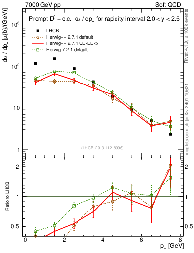 Plot of D0.pt in 7000 GeV pp collisions