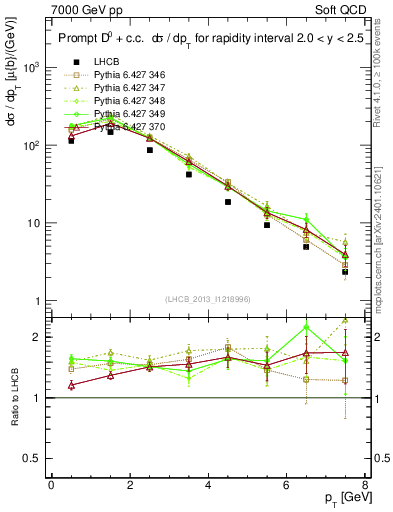 Plot of D0.pt in 7000 GeV pp collisions