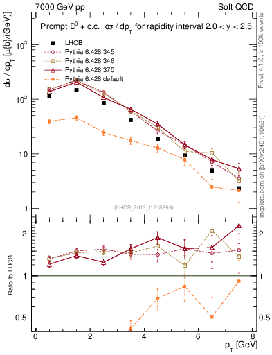 Plot of D0.pt in 7000 GeV pp collisions