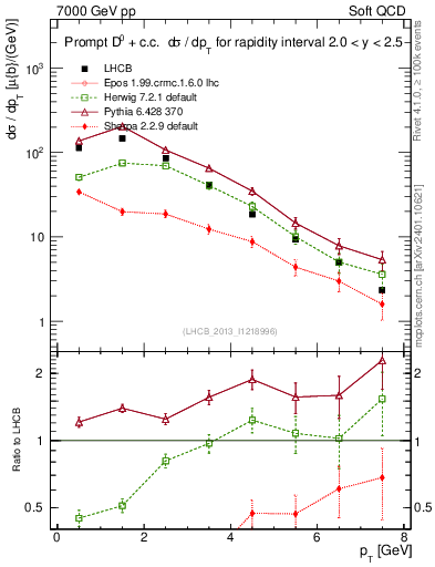 Plot of D0.pt in 7000 GeV pp collisions
