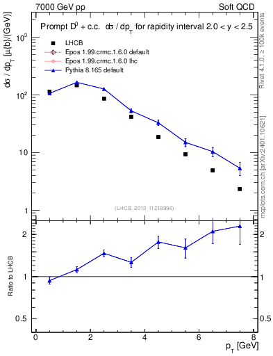 Plot of D0.pt in 7000 GeV pp collisions