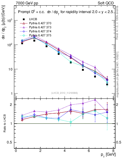Plot of D0.pt in 7000 GeV pp collisions