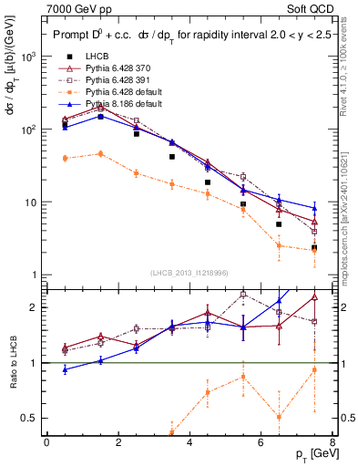 Plot of D0.pt in 7000 GeV pp collisions