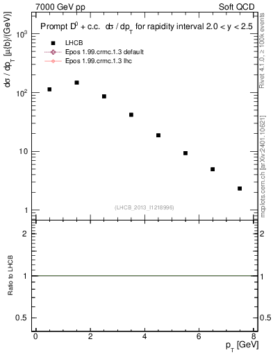 Plot of D0.pt in 7000 GeV pp collisions