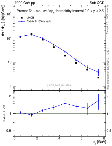 Plot of D0.pt in 7000 GeV pp collisions