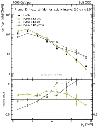 Plot of D0.pt in 7000 GeV pp collisions
