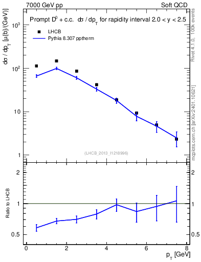 Plot of D0.pt in 7000 GeV pp collisions
