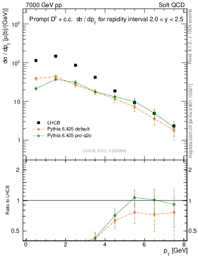 Plot of D0.pt in 7000 GeV pp collisions