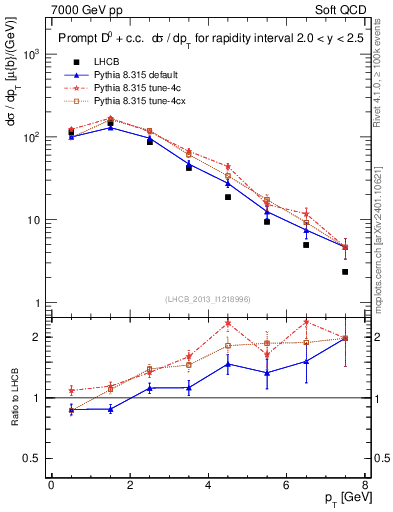 Plot of D0.pt in 7000 GeV pp collisions