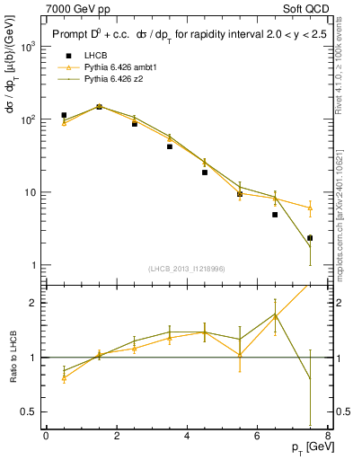 Plot of D0.pt in 7000 GeV pp collisions