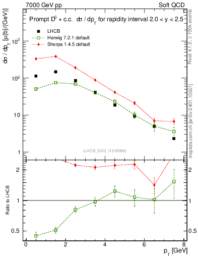 Plot of D0.pt in 7000 GeV pp collisions