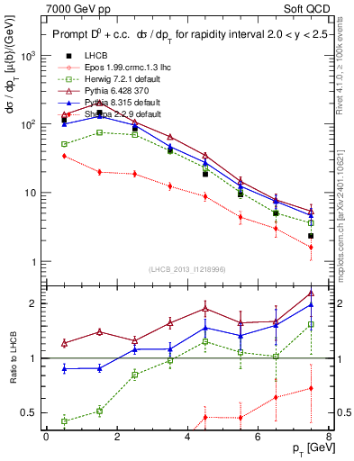 Plot of D0.pt in 7000 GeV pp collisions