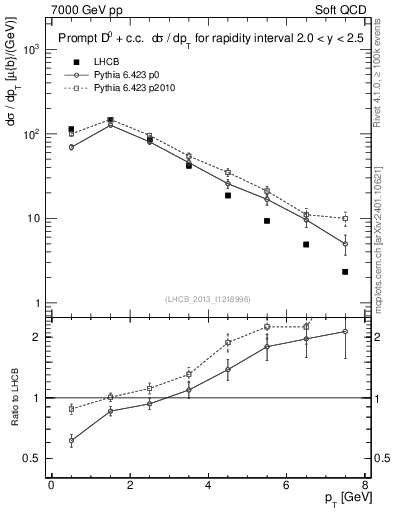 Plot of D0.pt in 7000 GeV pp collisions
