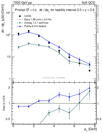 Plot of D0.pt in 7000 GeV pp collisions