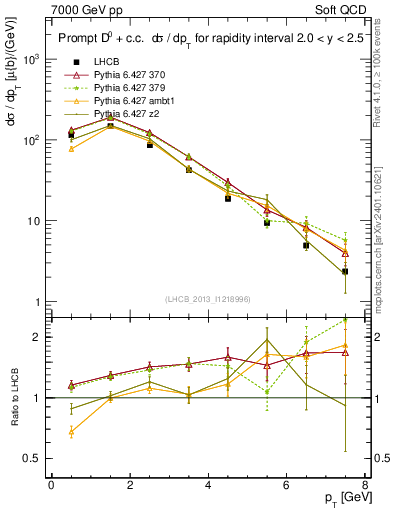 Plot of D0.pt in 7000 GeV pp collisions