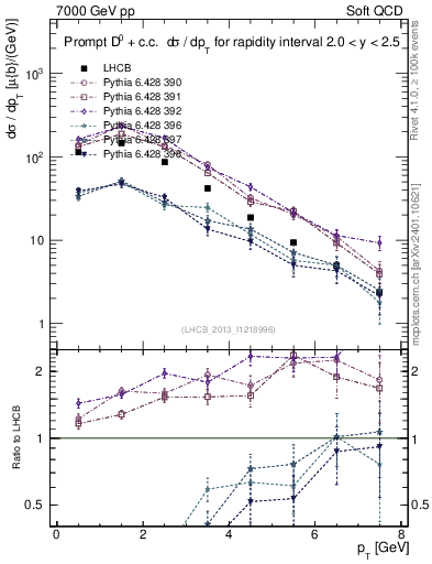Plot of D0.pt in 7000 GeV pp collisions
