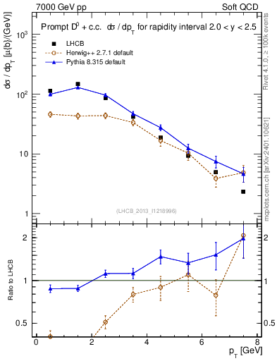 Plot of D0.pt in 7000 GeV pp collisions
