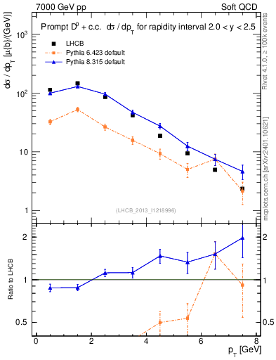 Plot of D0.pt in 7000 GeV pp collisions