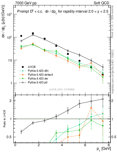 Plot of D0.pt in 7000 GeV pp collisions