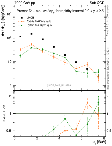 Plot of D0.pt in 7000 GeV pp collisions