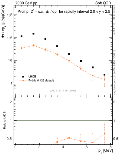 Plot of D0.pt in 7000 GeV pp collisions