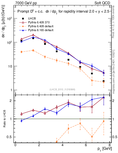 Plot of D0.pt in 7000 GeV pp collisions