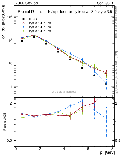 Plot of D0.pt in 7000 GeV pp collisions