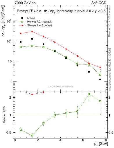 Plot of D0.pt in 7000 GeV pp collisions