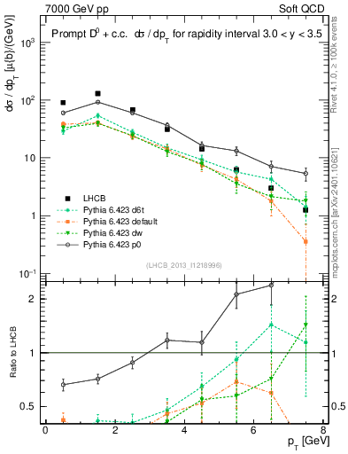 Plot of D0.pt in 7000 GeV pp collisions
