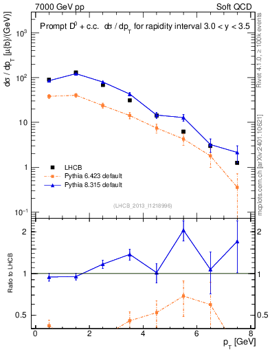 Plot of D0.pt in 7000 GeV pp collisions