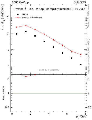 Plot of D0.pt in 7000 GeV pp collisions