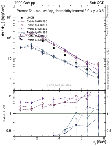 Plot of D0.pt in 7000 GeV pp collisions