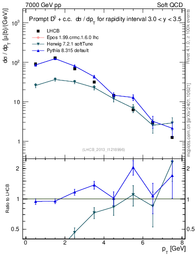 Plot of D0.pt in 7000 GeV pp collisions
