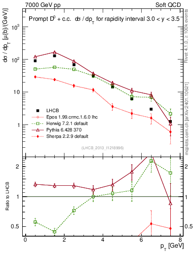 Plot of D0.pt in 7000 GeV pp collisions