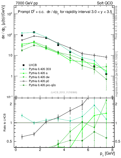 Plot of D0.pt in 7000 GeV pp collisions
