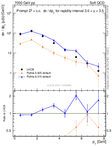 Plot of D0.pt in 7000 GeV pp collisions