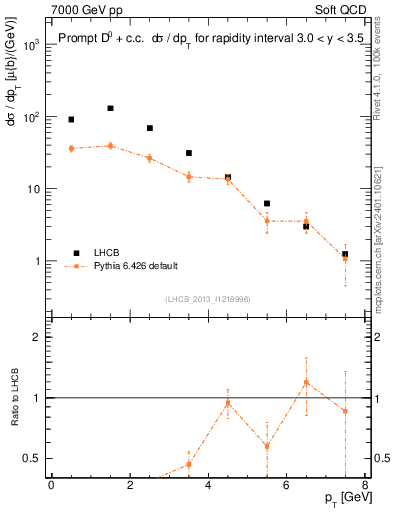 Plot of D0.pt in 7000 GeV pp collisions