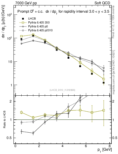 Plot of D0.pt in 7000 GeV pp collisions