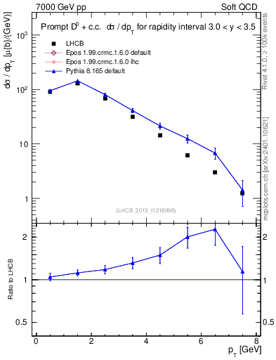 Plot of D0.pt in 7000 GeV pp collisions