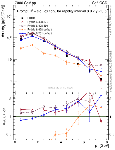 Plot of D0.pt in 7000 GeV pp collisions