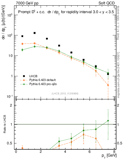Plot of D0.pt in 7000 GeV pp collisions