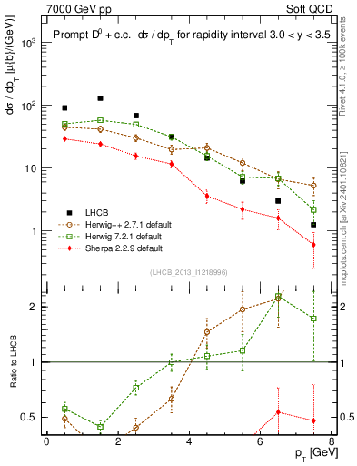 Plot of D0.pt in 7000 GeV pp collisions