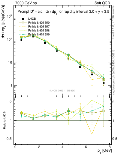 Plot of D0.pt in 7000 GeV pp collisions