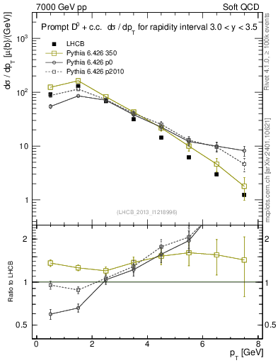 Plot of D0.pt in 7000 GeV pp collisions