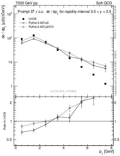 Plot of D0.pt in 7000 GeV pp collisions