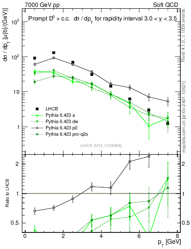 Plot of D0.pt in 7000 GeV pp collisions