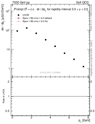 Plot of D0.pt in 7000 GeV pp collisions