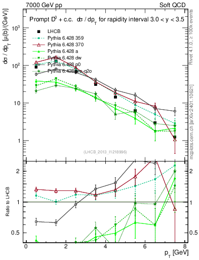 Plot of D0.pt in 7000 GeV pp collisions