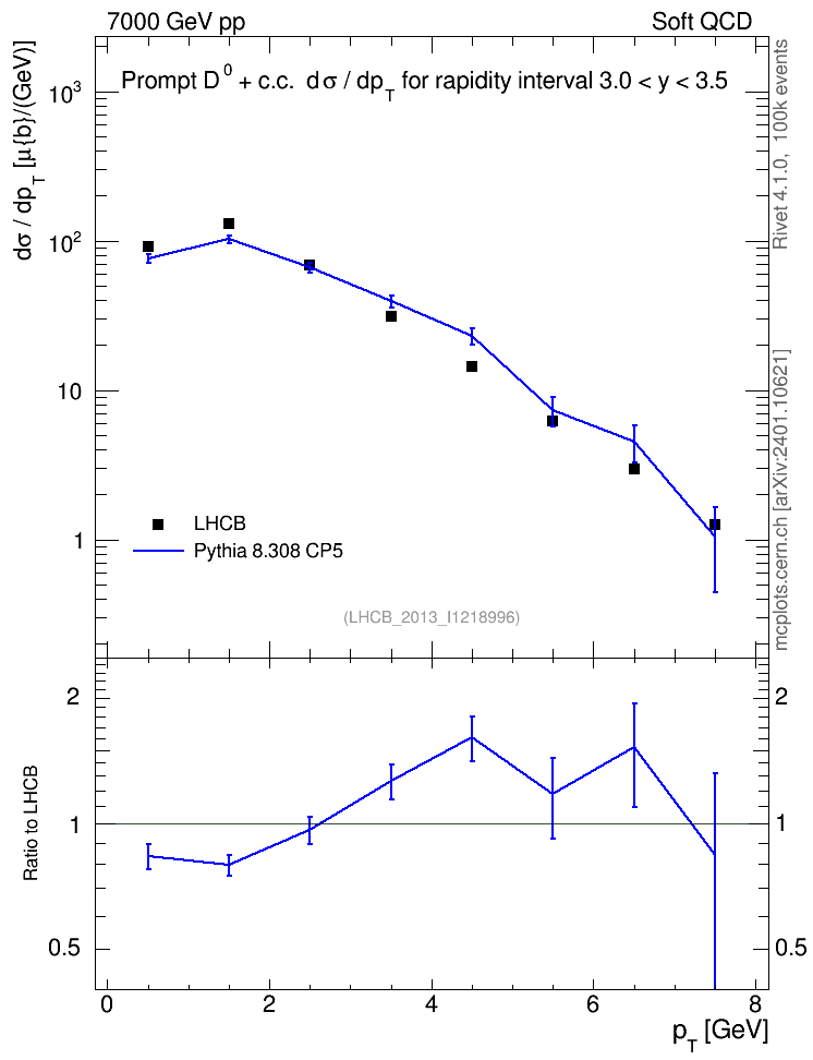 Plot of D0.pt in 7000 GeV pp collisions