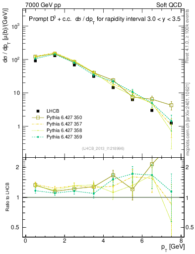Plot of D0.pt in 7000 GeV pp collisions
